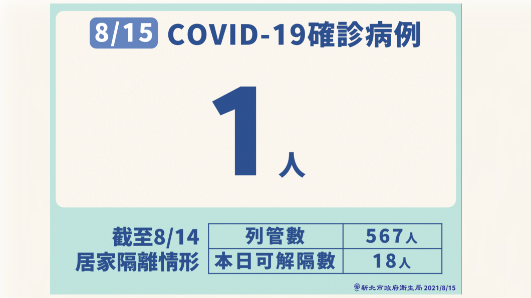 新北市8/15新冠肺炎確診病例。(圖/新北市政府)