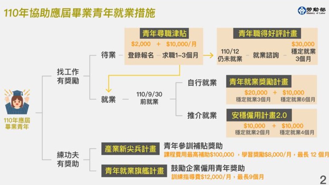 為協助應屆畢業生與青年,勞動部推動6措施,找工作還能領津貼。(圖/勞動部提供)