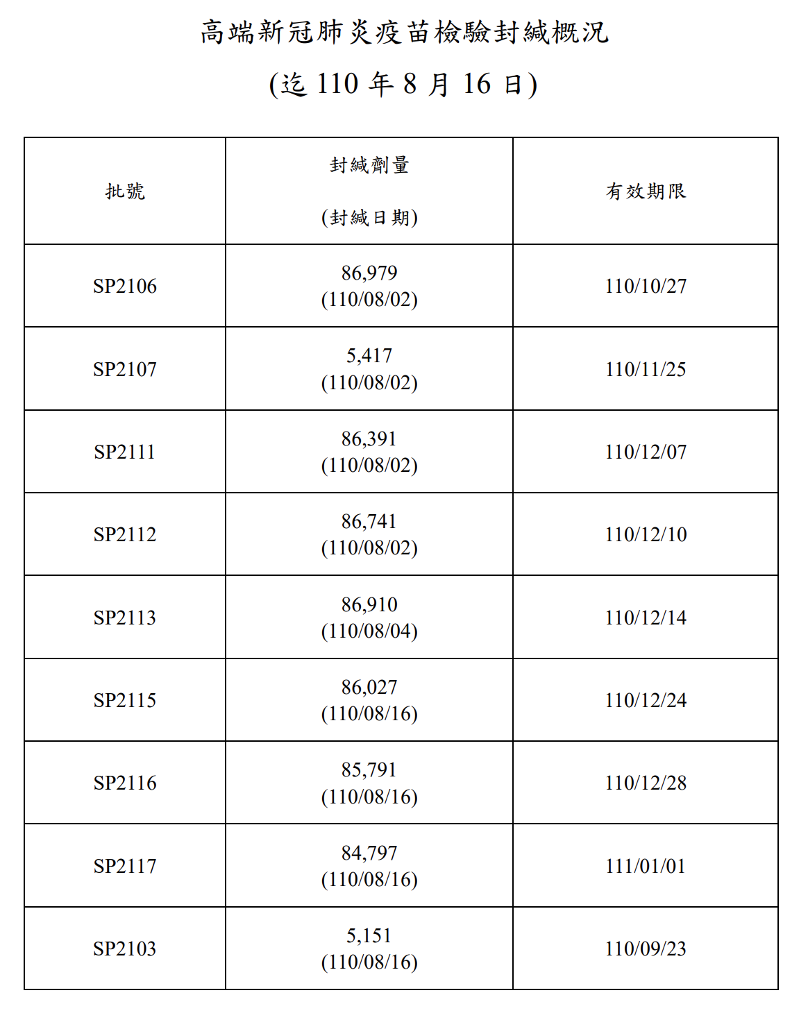 61.4萬劑高端疫苗完成檢驗封緘。（圖／翻攝自食藥署網站）