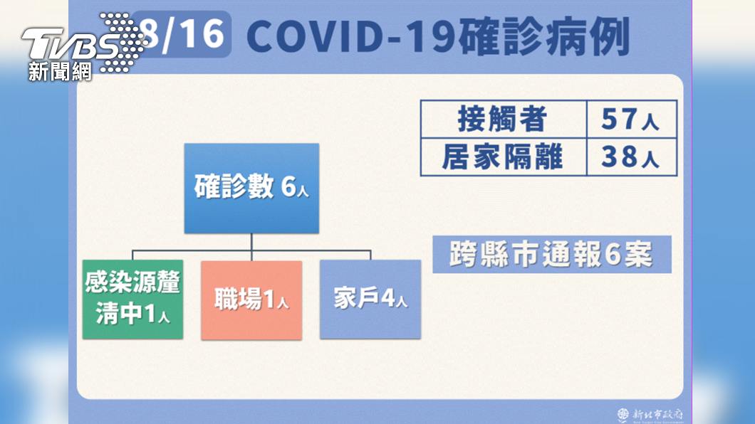 新北市8/16確診本土病例。(圖/新北市政府)