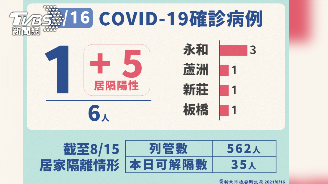 新北市8/16新增6例本土確診。(圖/新北市政府)