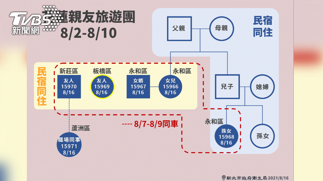 新北市確診個案關聯圖。(圖/新北市政府)