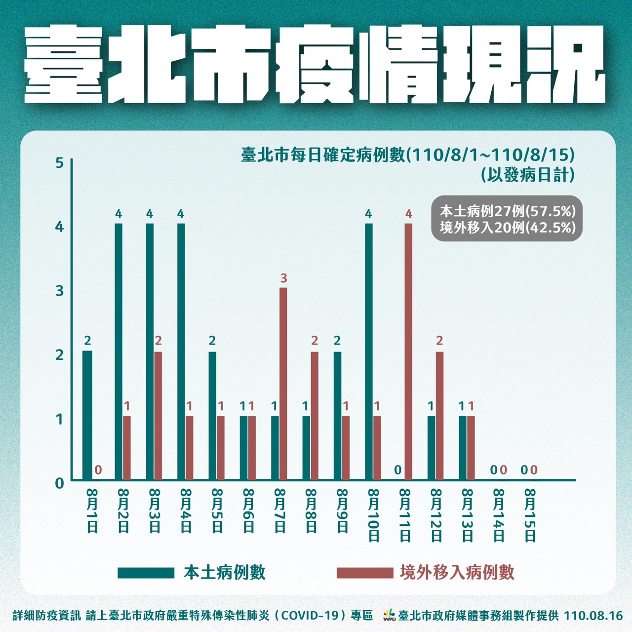 台北市疫情現況。（圖／台北市政府）