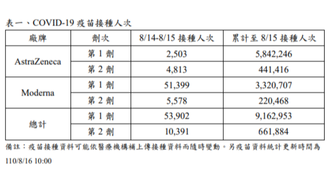 台灣新冠疫苗接種人次。（圖／衛福部疾管署）