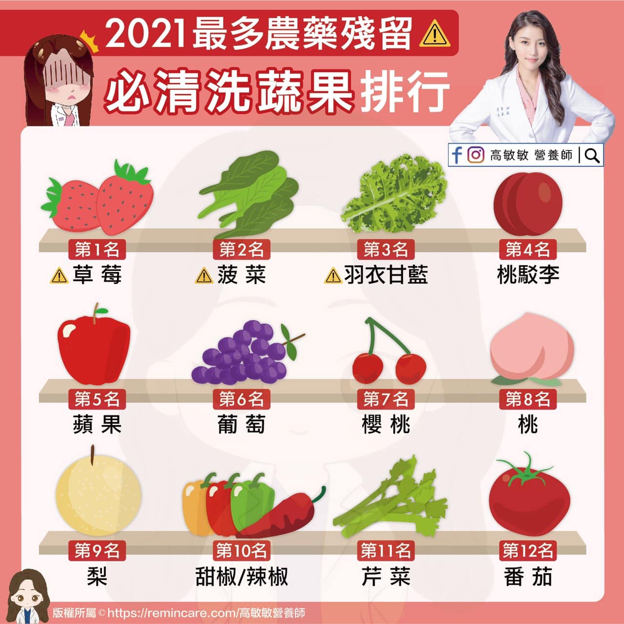 12款農藥殘留最多蔬果。(圖/翻攝自高敏敏臉書)