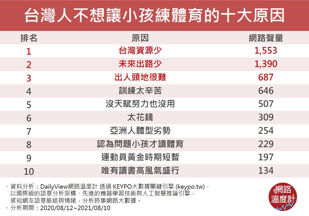 台灣人不想讓小孩練體育的十大原因。(圖/網路溫度計)