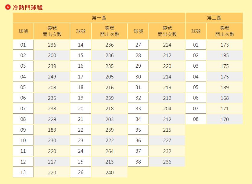 威力彩冷熱門球號一次看。(圖/翻攝自台彩官網)