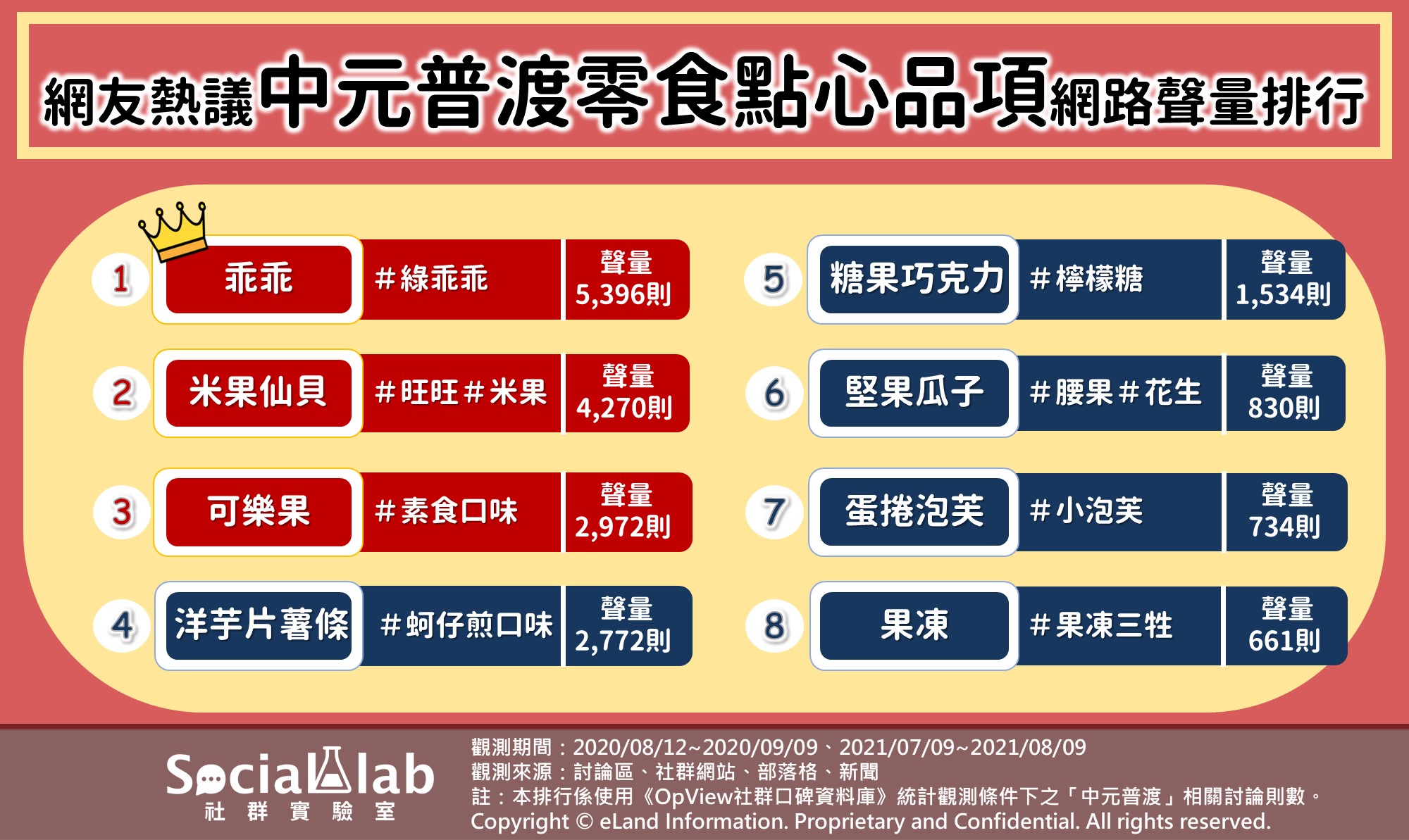 網友熱議中元普渡零食點心品項網路聲量排行。(圖/Social Lab社群實驗室)