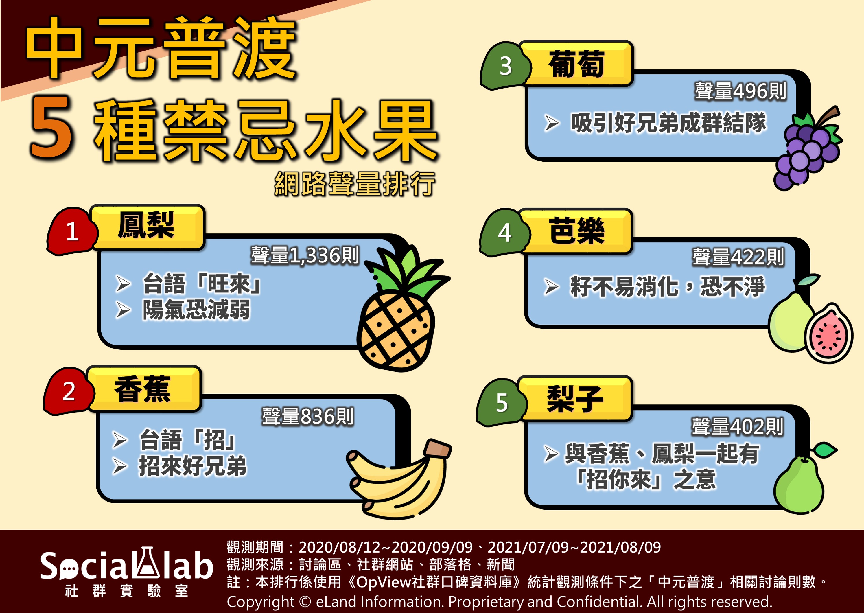 中元普渡禁忌水果網路聲量排行。(圖/Social Lab社群實驗室)
