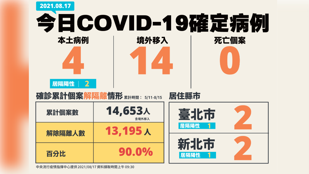 今日新增4例本土和14例境外移入確診個案。(圖/中央流行疫情指揮中心)