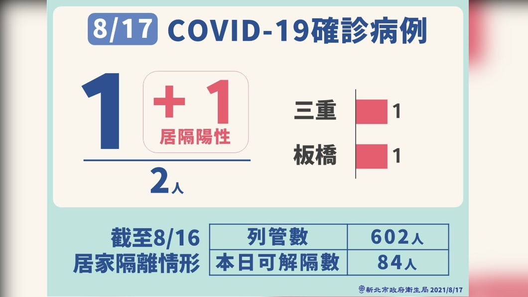 817新冠肺炎確診病例。（圖／新北市政府）