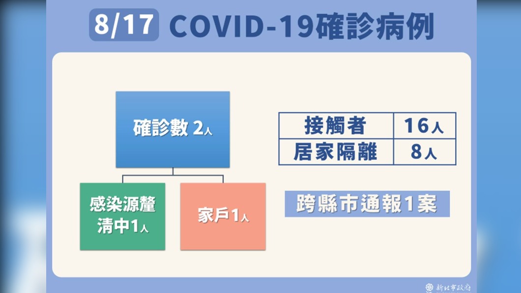 817新冠肺炎確診病例通報。（圖／新北市政府）