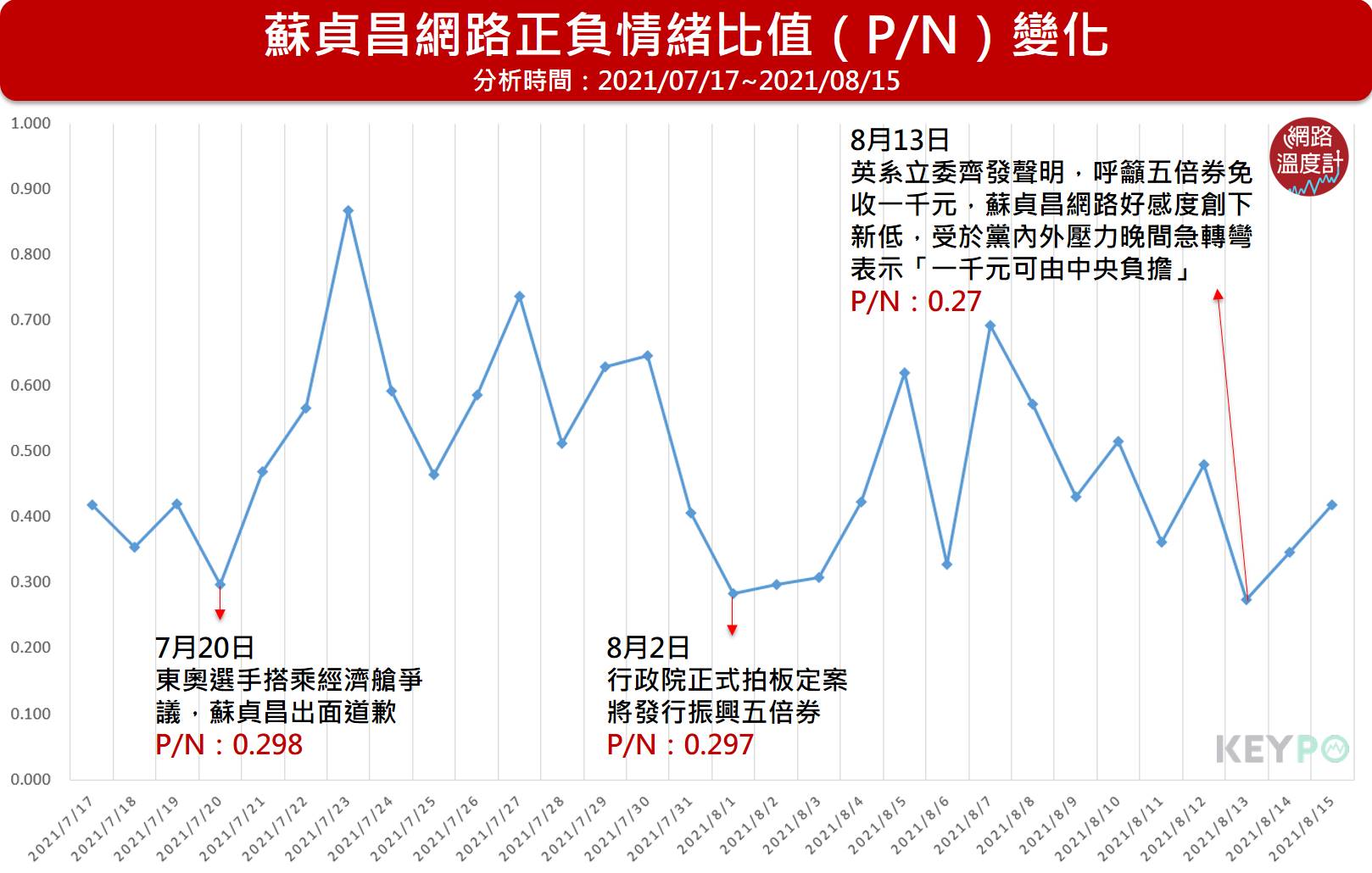 蘇貞昌網路正負情緒比值。(圖/網路溫度計)