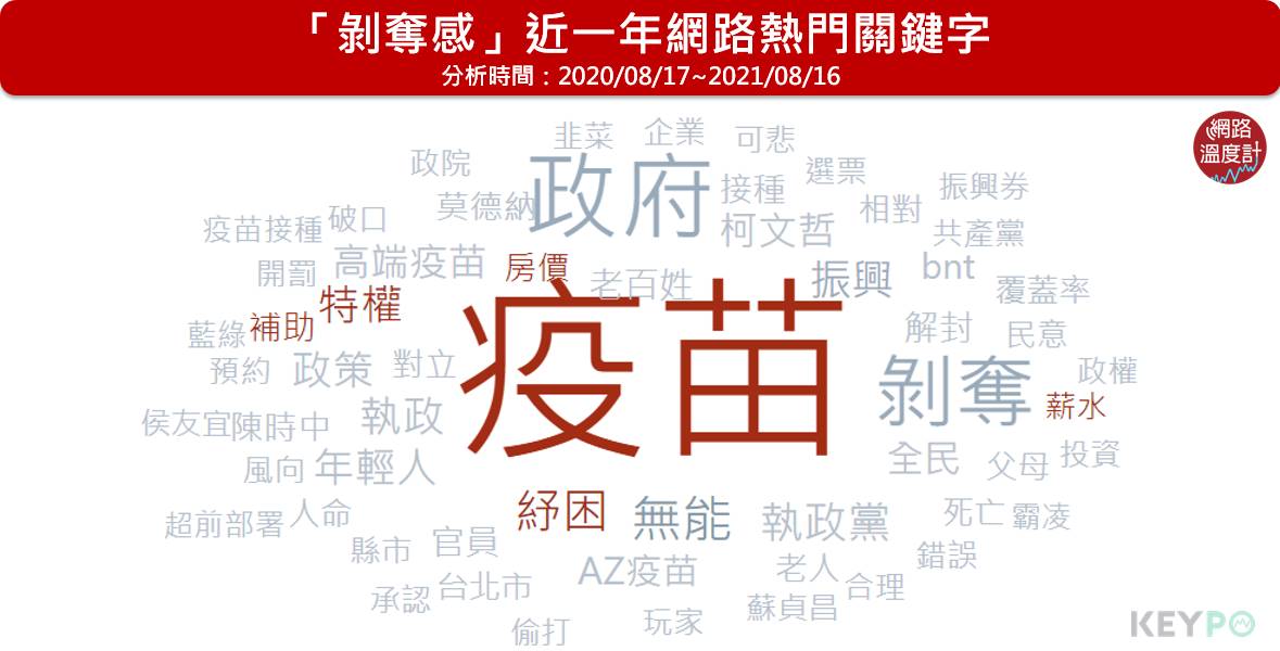 「剝奪感」近一年網路熱門關鍵字。(圖/網路溫度計)