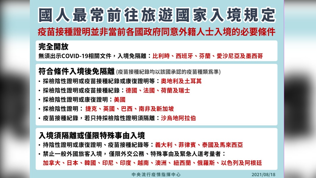 國人最常前往旅遊國家入境規定。（圖／中央流行疫情指揮中心）