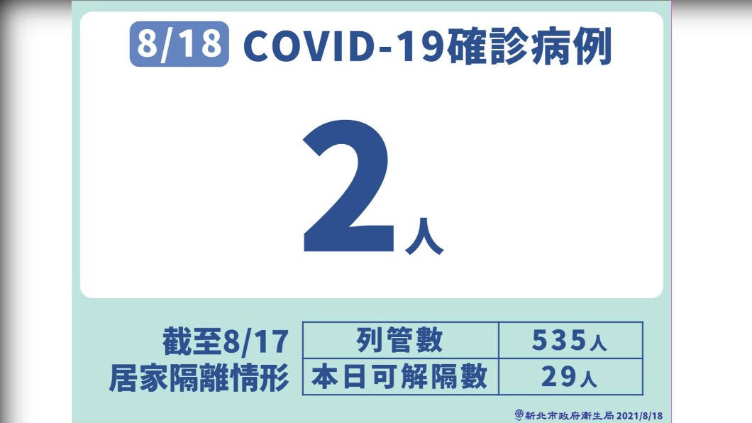 8/18新北市COVID-19確定病例-1。(圖/新北市政府)