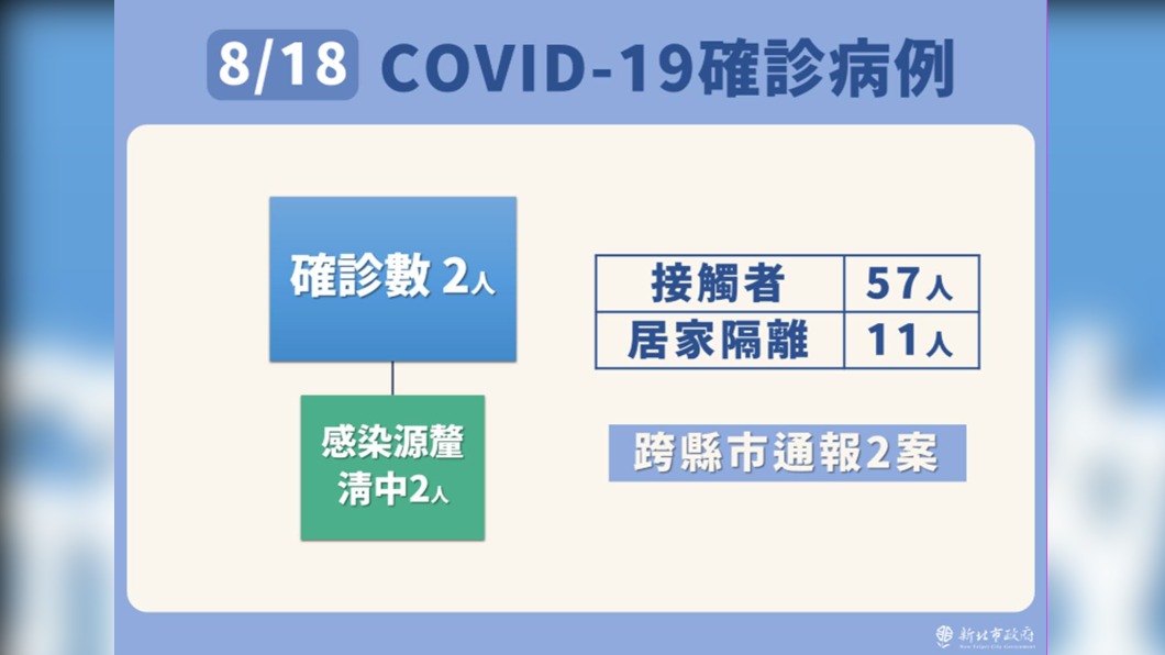 8/18新北市COVID-19確定病例-2。(圖/新北市政府)