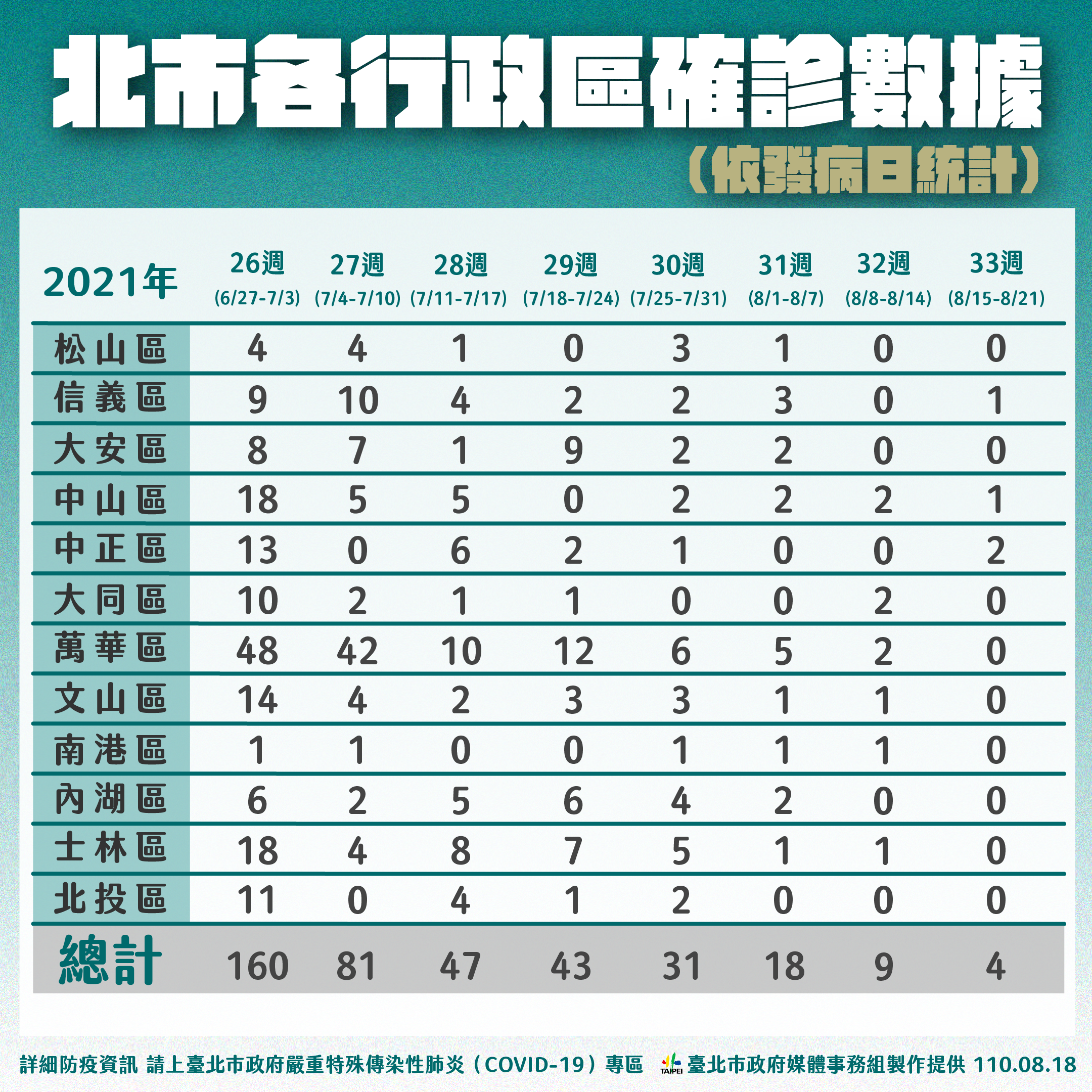 北市各行政區確診數據。(圖/台北市政府)