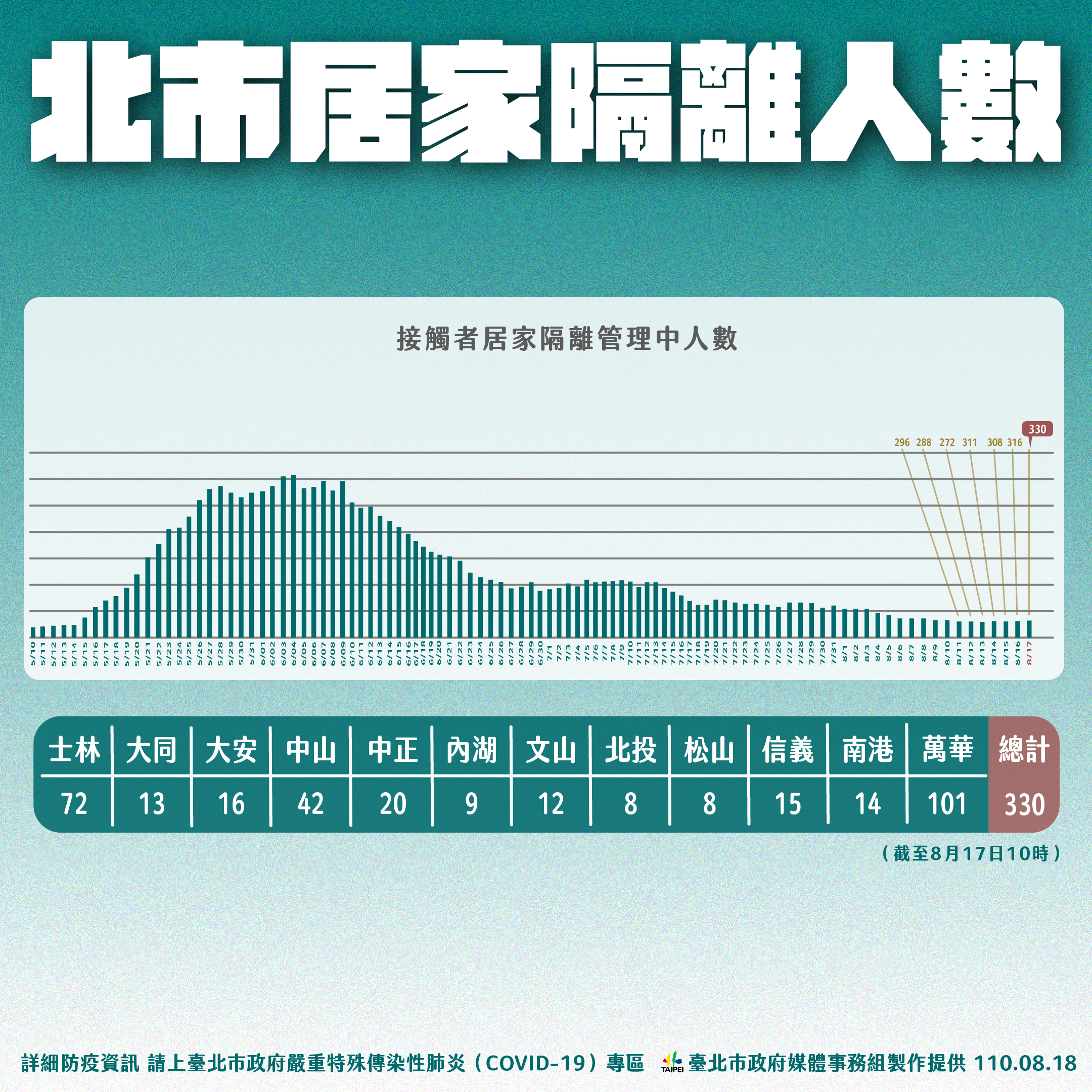 北市居家隔離人數。(圖/台北市政府)