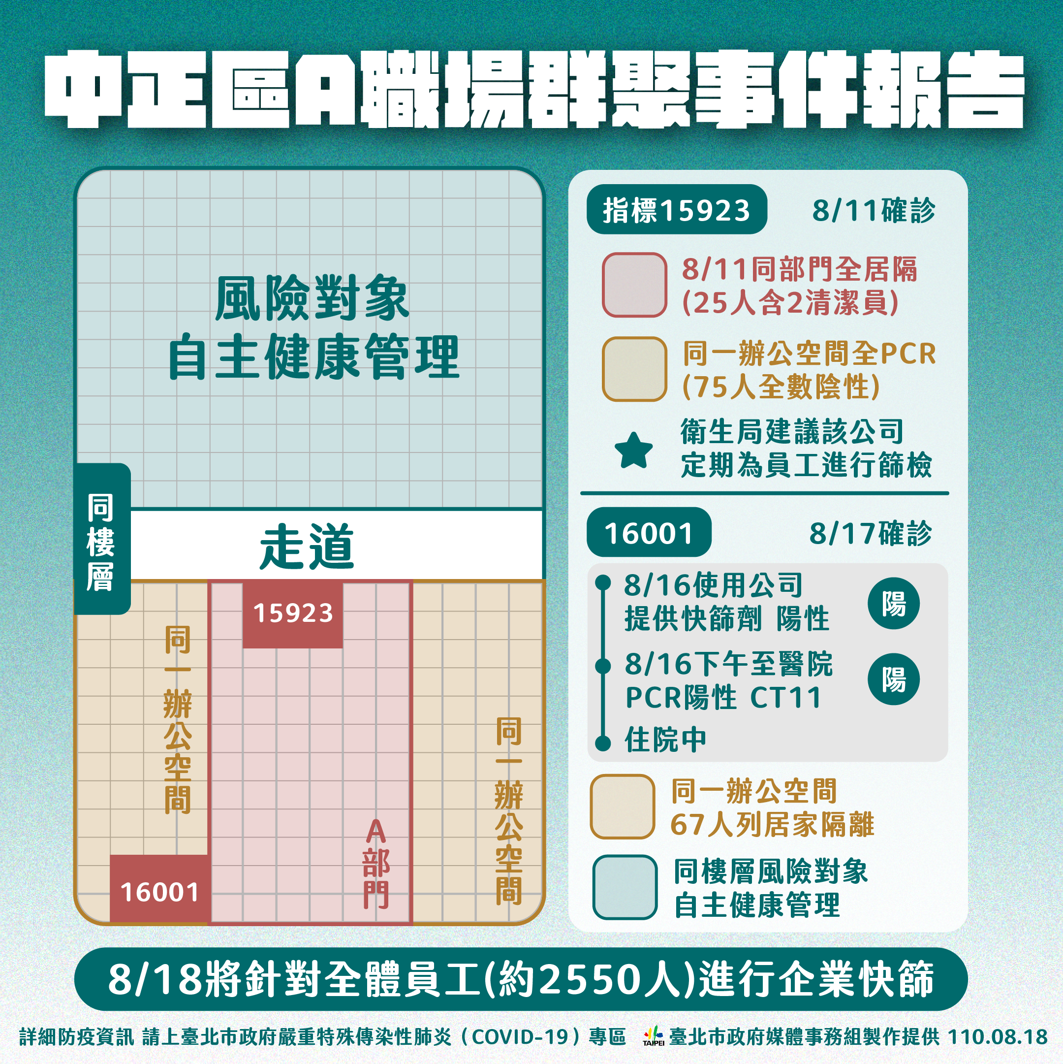 中正區A職場群聚事件報告。(圖/台北市政府)