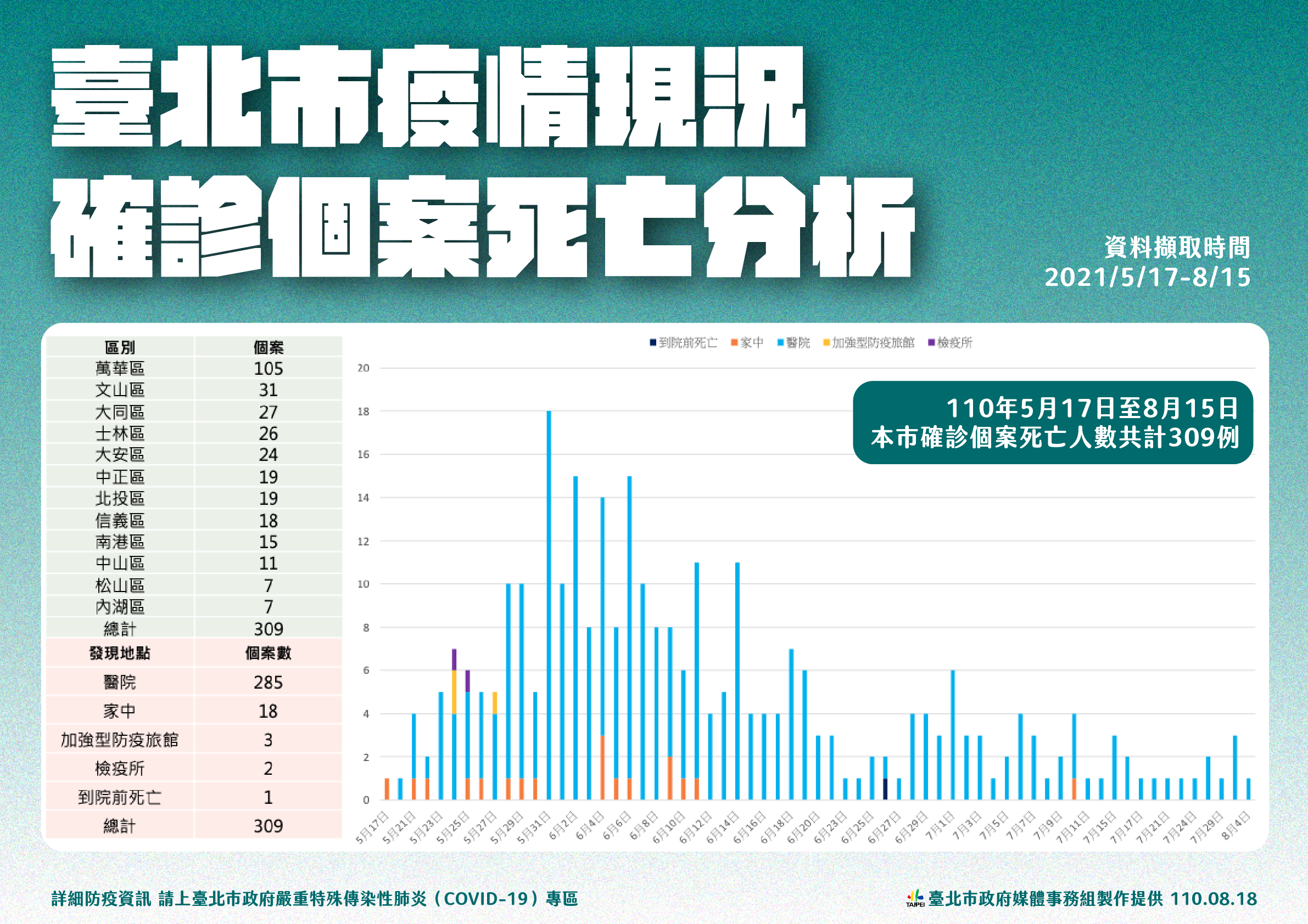 確診個案死亡分析。(圖/台北市政府)