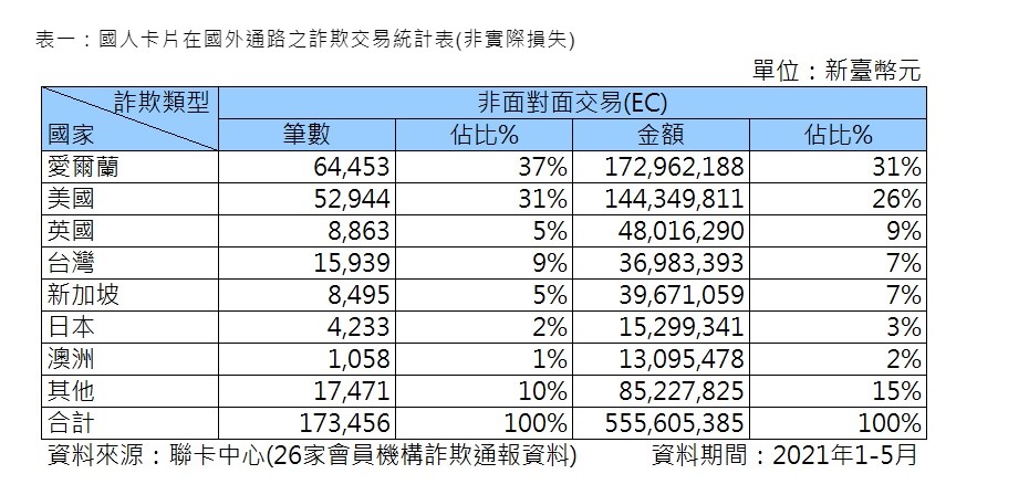 國人卡片在國外通路遭詐欺交易統計表。(圖/翻攝自聯卡中心網站)