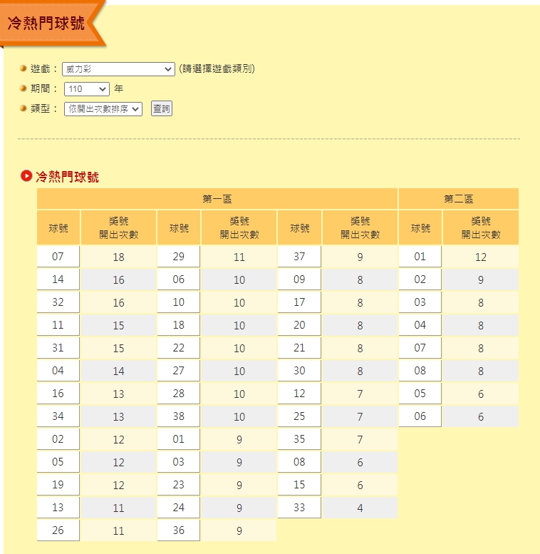 民國110年冷熱門球號。(圖/翻攝自台灣彩券官網)