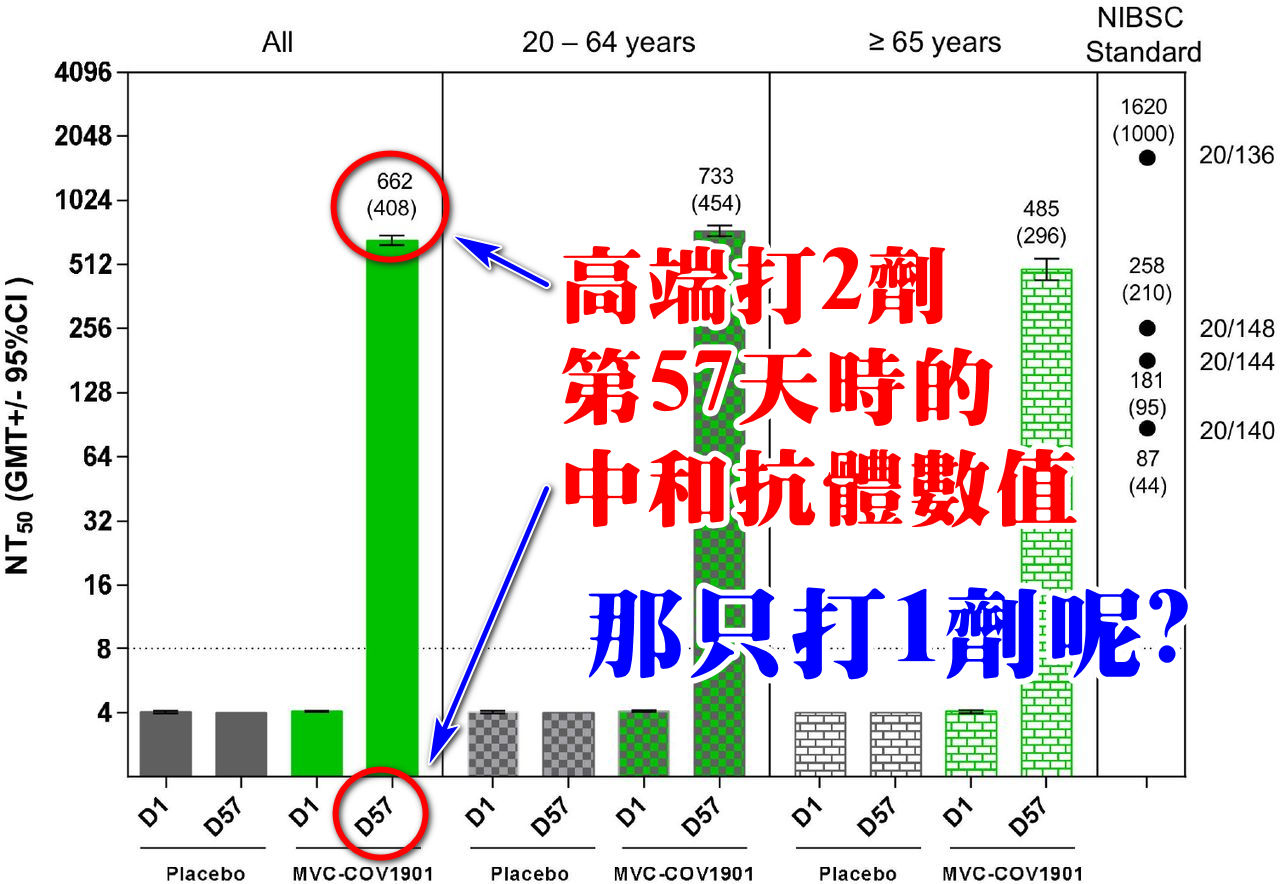 潘建志指出打完高端第2劑疫苗,第57天時的中和抗體數值是662。(圖/翻攝自BillyPan 潘建志醫師臉書)