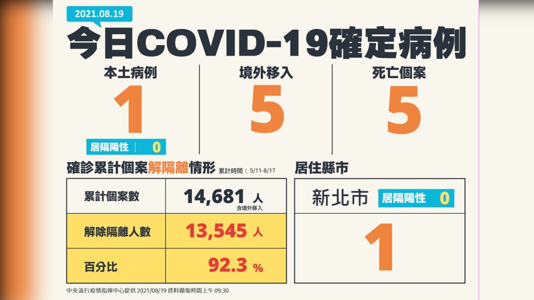 今日COVID-19確定病例,新增1例本土、5例境外移入,5例死亡個案。(圖/中央流行疫情指揮中心)