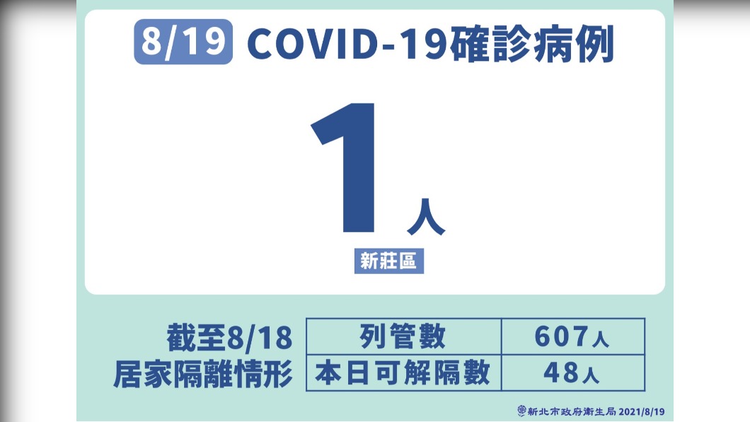 8/19新北市COVID-19確定病例-1。(圖/新北市政府)