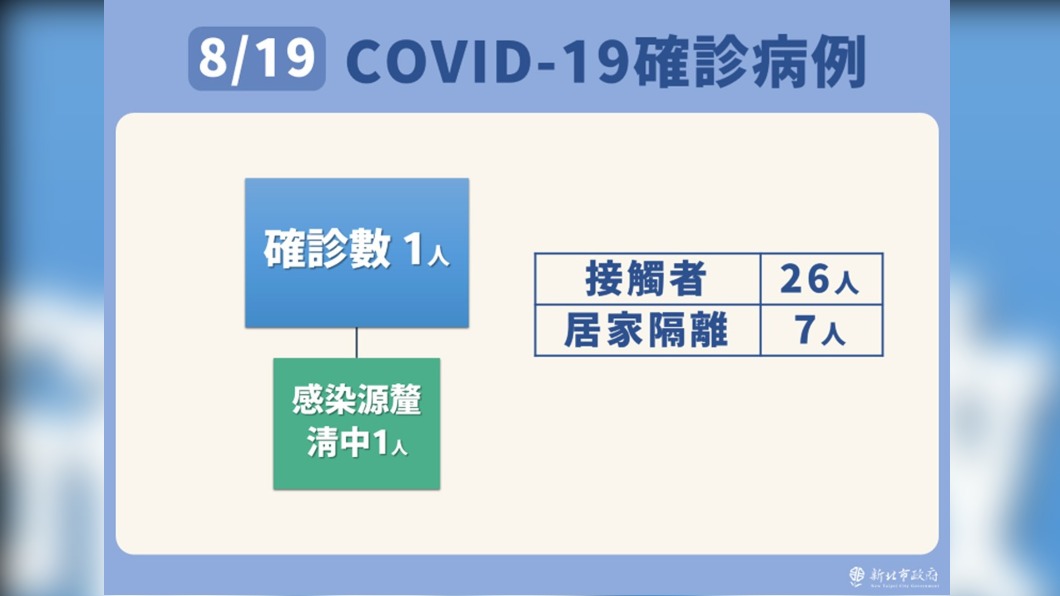 8/19新北市COVID-19確定病例-2。(圖/新北市政府)