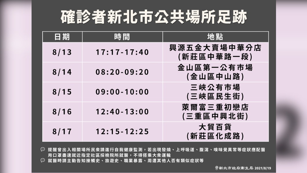 確診者新北市公共場所足跡。(圖/新北市政府)