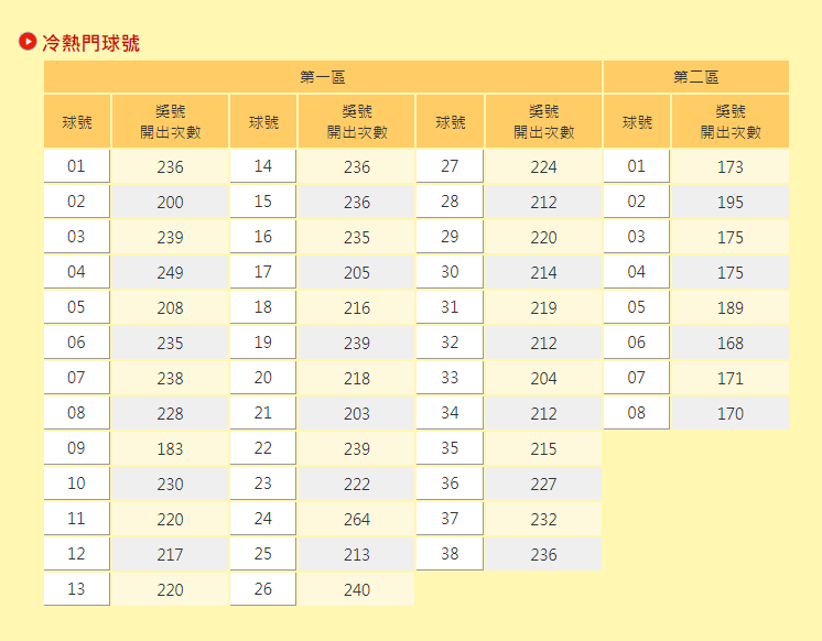 威力彩冷熱門球號。(圖/翻攝自台灣彩券)