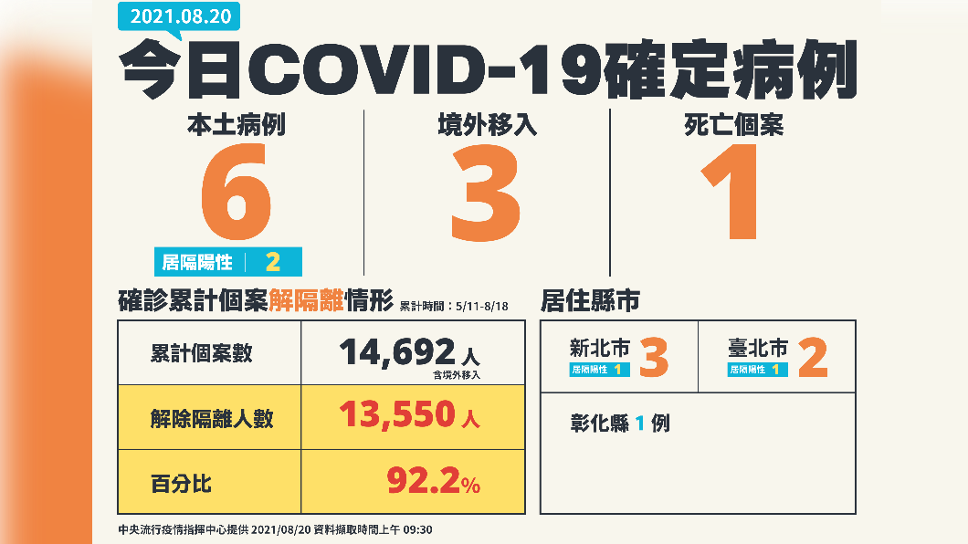 今日新增6例本土確診個案、1例死亡。(圖/中央流行疫情指揮中心)