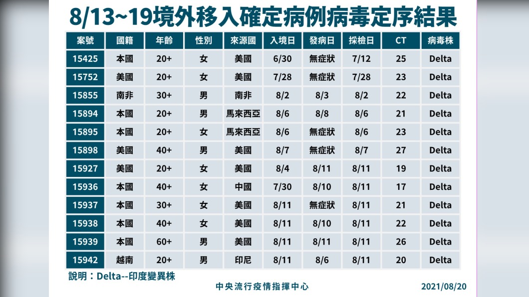 8月13日至19日境外移入確定病例病毒定序結果。(圖/中央流行疫情指揮中心)