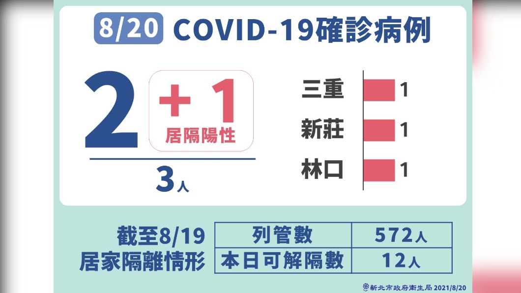 8/20新北市新冠肺炎確診病例之1。(圖/新北市政府)
