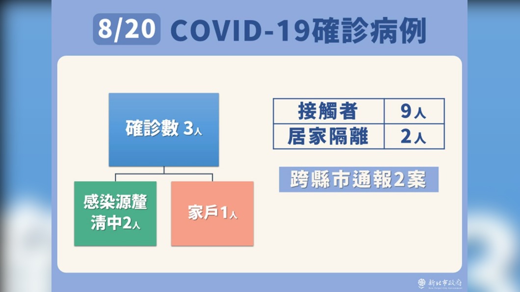 8/20新北市新冠肺炎確診病例之2。(圖/新北市政府)