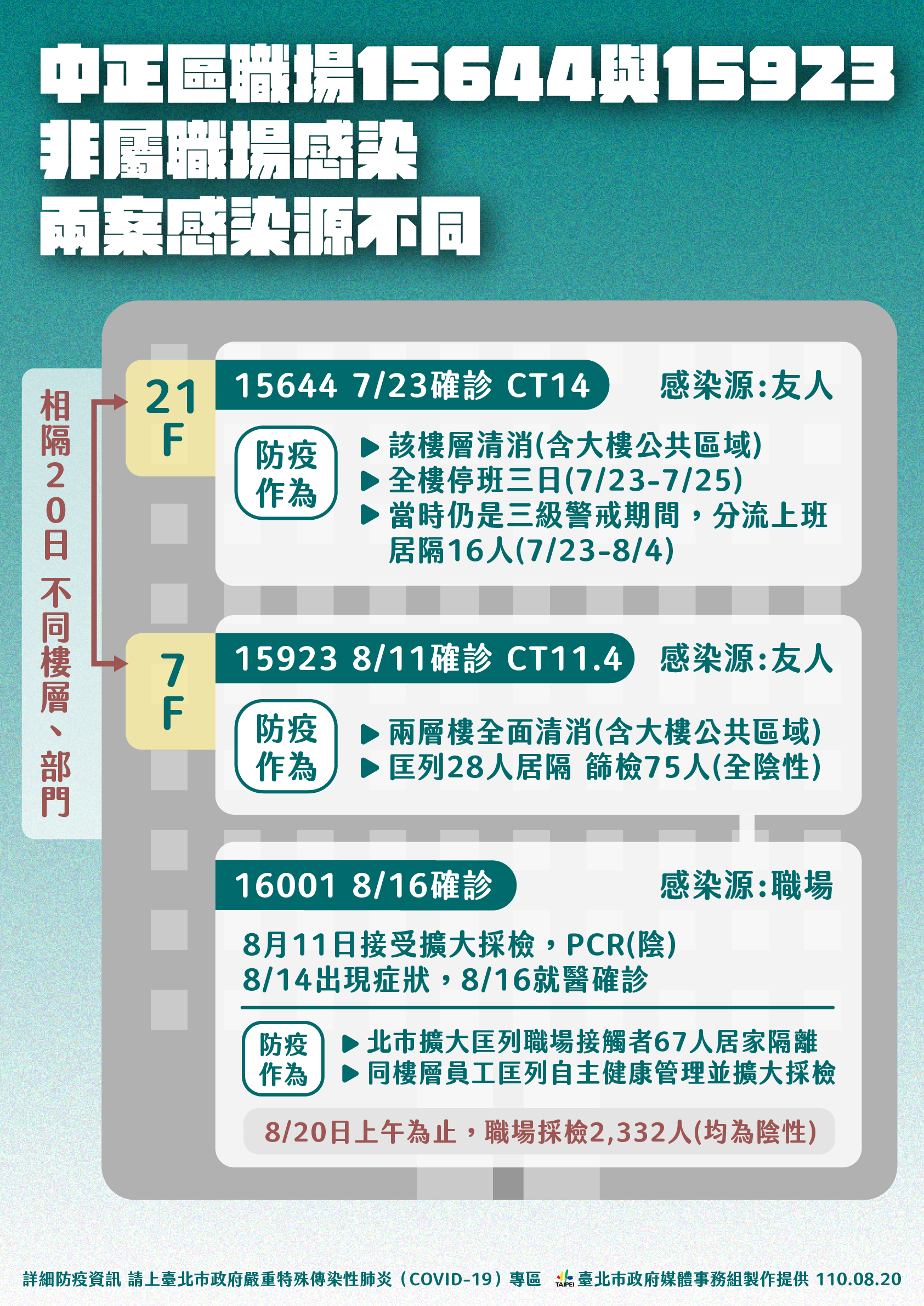 中正區職場15644與15923非屬職場感染，兩案感染源不同。（圖／台北市政府）