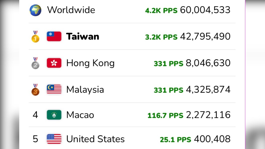 台灣又拿下世界第一。（圖／翻攝自Pop Xi網站）