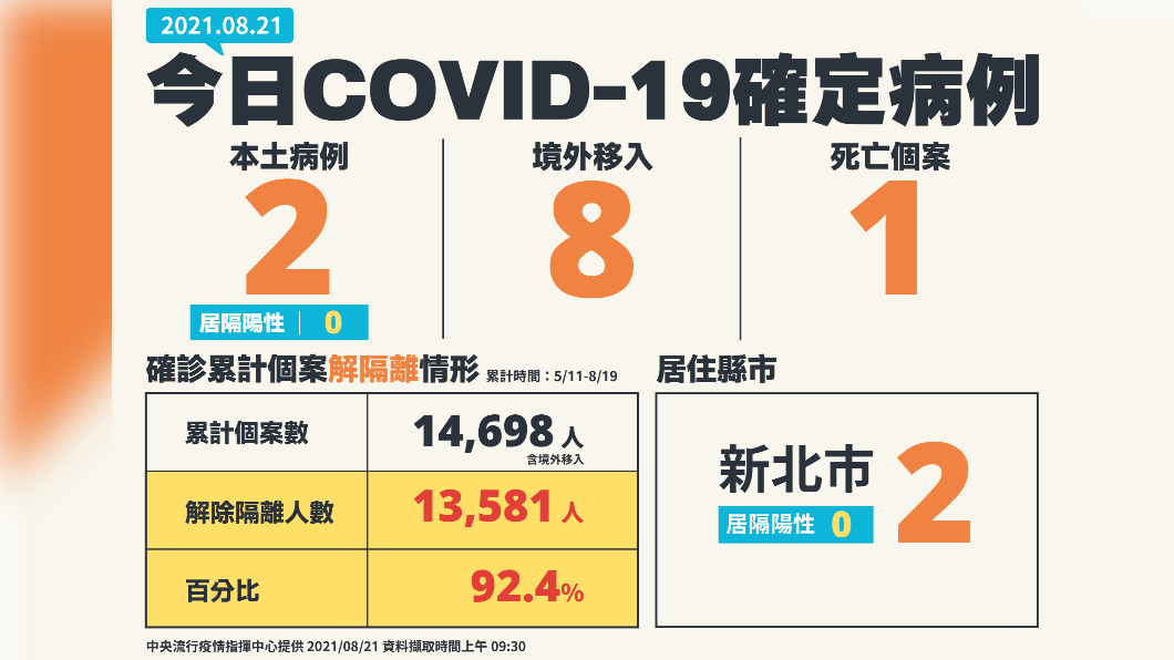8/21新增2例本土確診、8例境外移入以及1例死亡個案。(圖/中央流行疫情指揮中心)