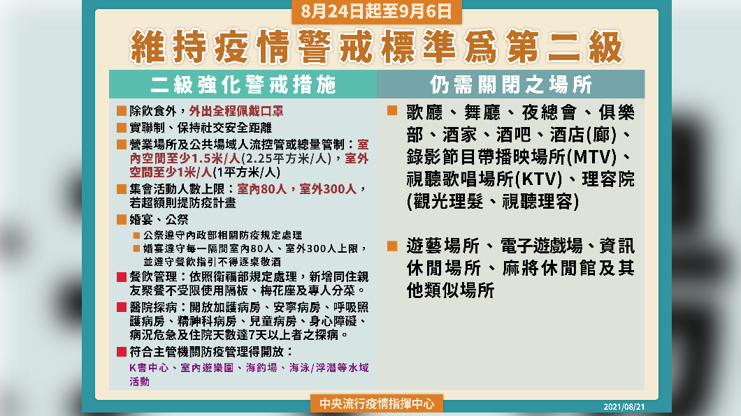 維持疫情警戒標準為第二級。(圖/中央流行疫情指揮中心)