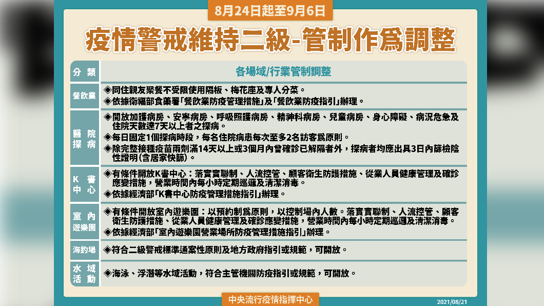 疫情警戒維持二級 —管制作為調整。(圖/中央流行疫情指揮中心)