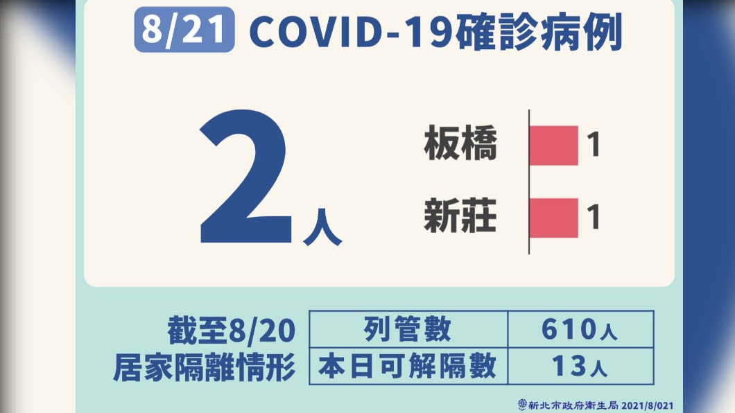 /21新北市新冠肺炎確診病例1-2。(圖/新北市政府)