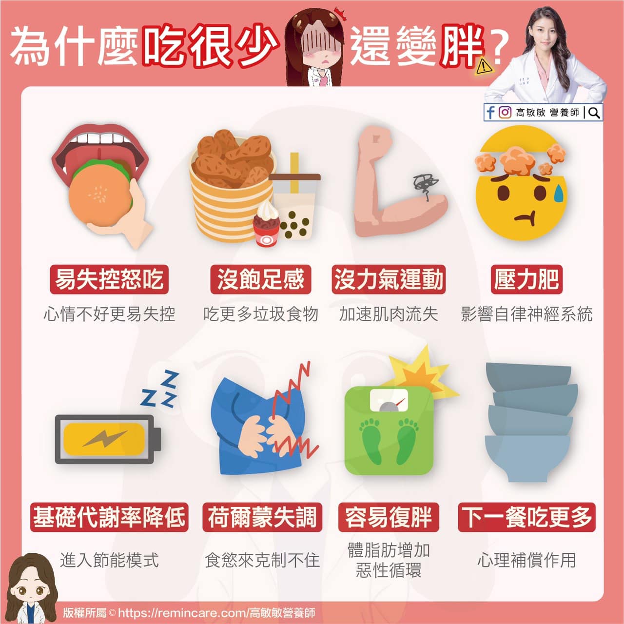 高敏敏列出8點為什麼吃很少還會變胖的原因。(圖/翻攝自高敏敏 營養師 臉書)