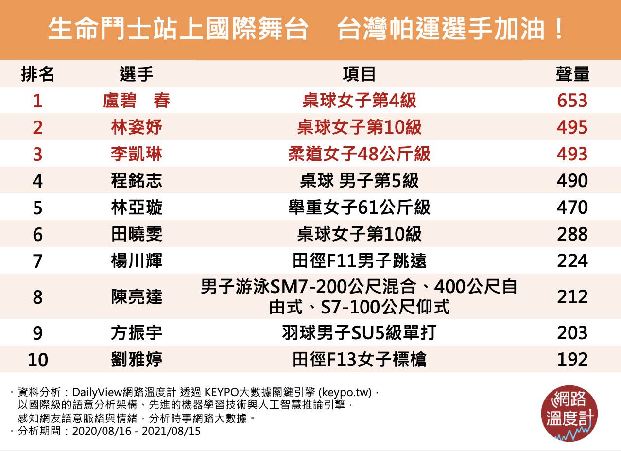 台灣生命鬥士站上帕運國際舞台。(圖/網路溫度計)