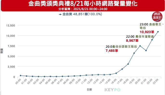 金曲獎頒獎典禮8/21每小時網路聲量變化。(圖/網路溫度計)