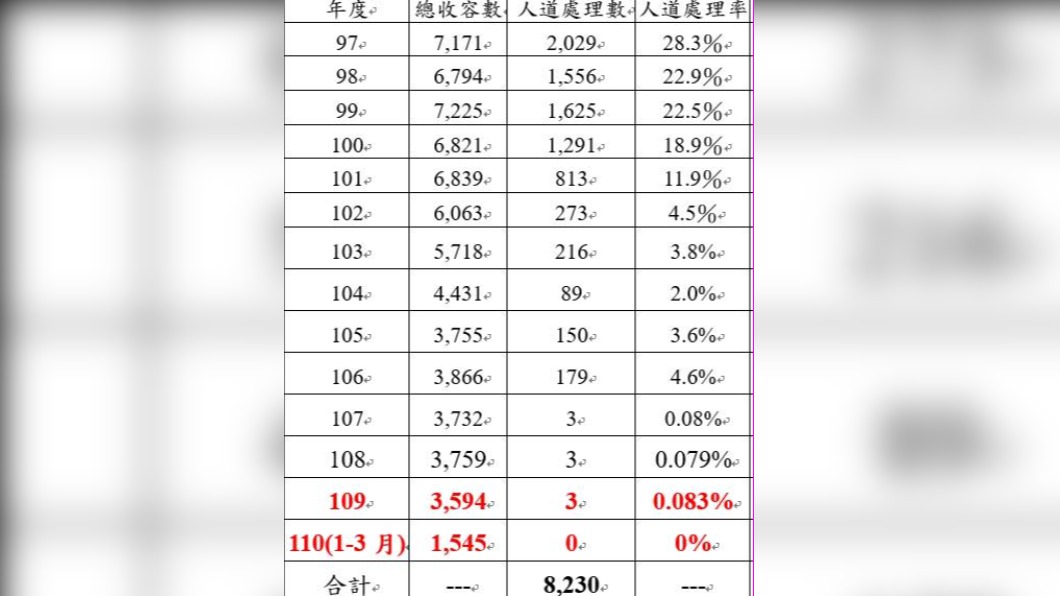 陳智菡表示,台北市府今年未執行過安樂死。(圖/翻攝自陳智菡臉書)