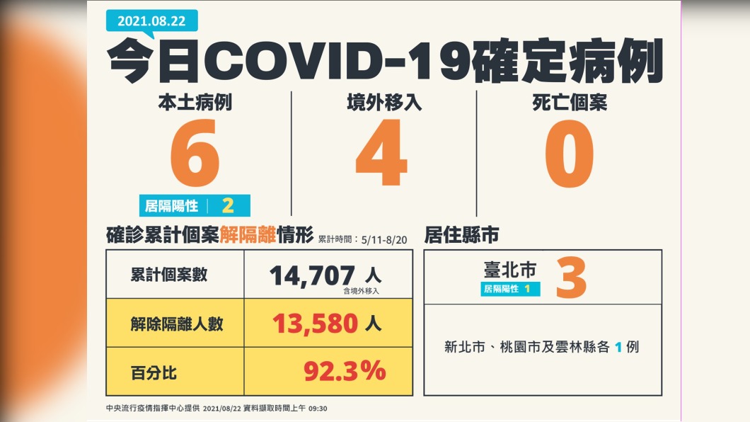 新增6例本土確診及4例境外移入。(圖/中央流行疫情指揮中心)