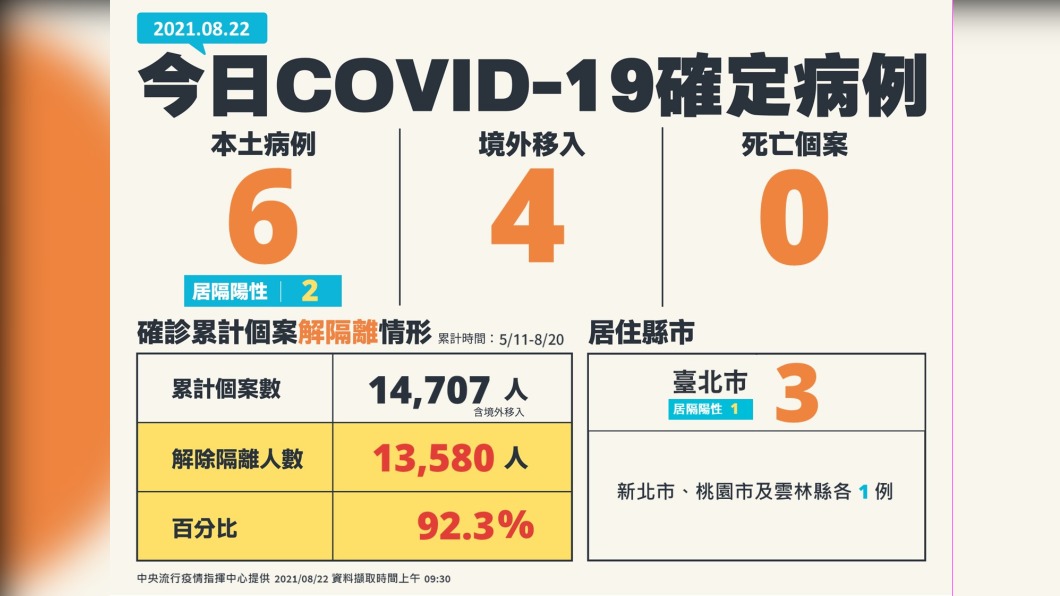 新增6例本土個案及4例境外移入。(圖/中央流行疫情指揮中心提供)
