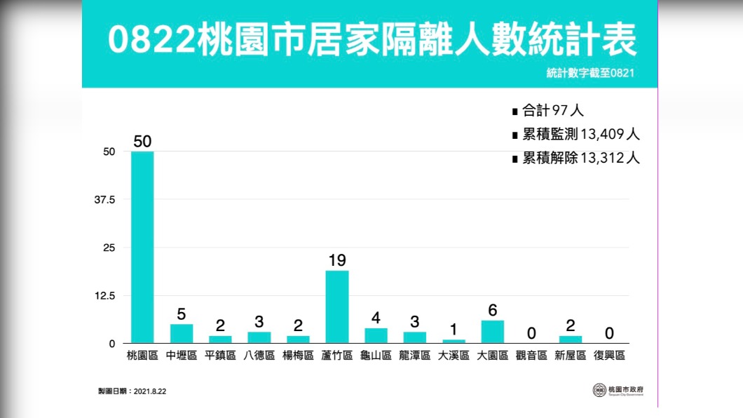 0822桃園市居家隔離人數統計表。（圖／桃園市政府）